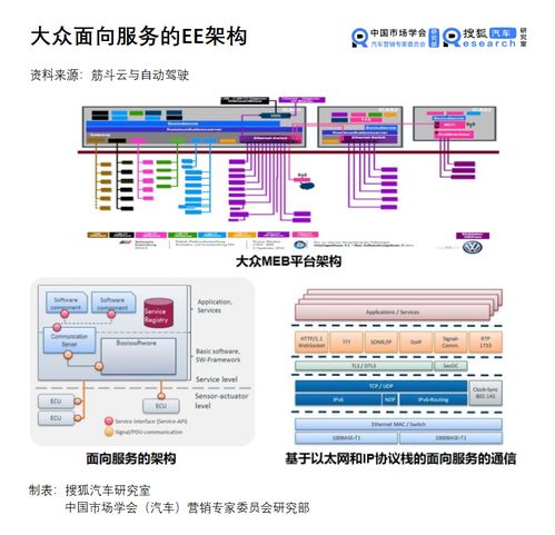 汽车新定义07期 更轻,更快,更灵活 总线变革的核心是实现面向服务的通信